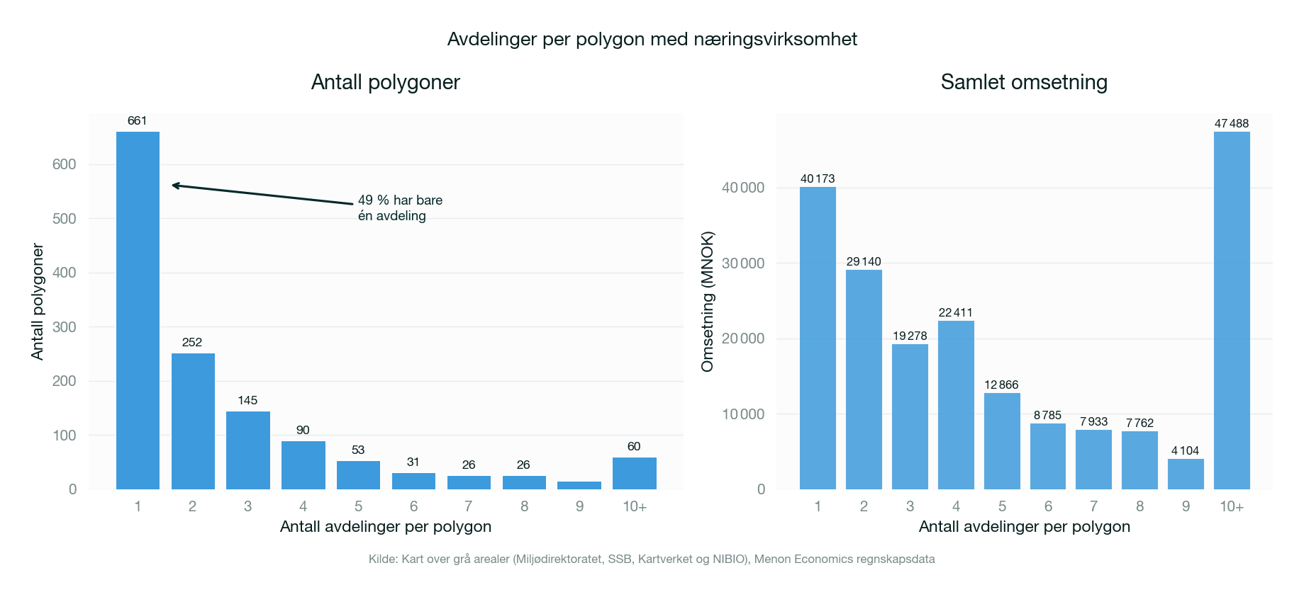 Avdelinger per polygon