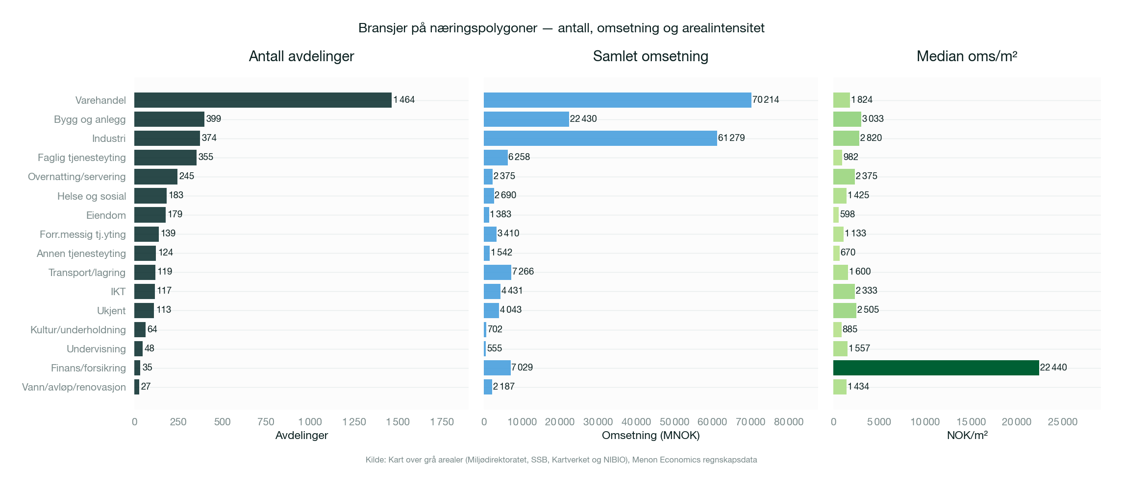 Bransje og intensitet