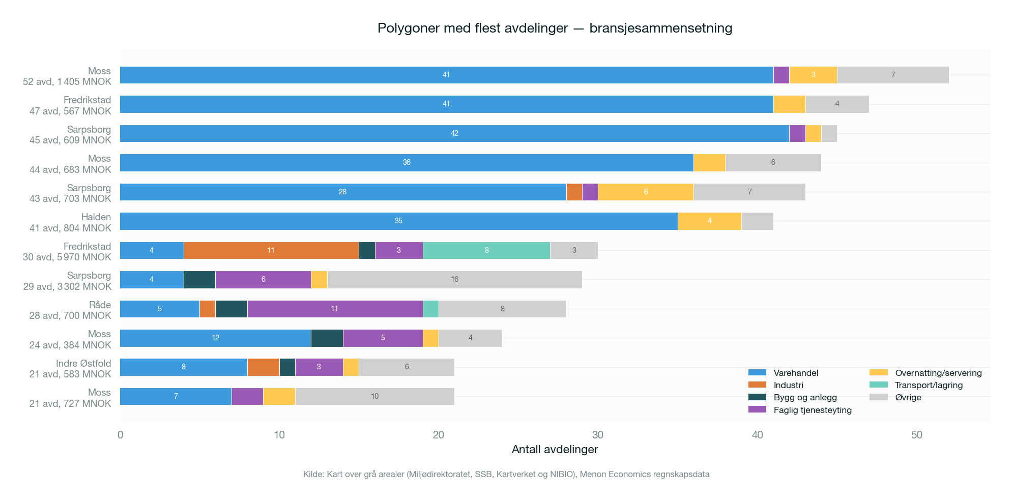 Bransjesammensetning
