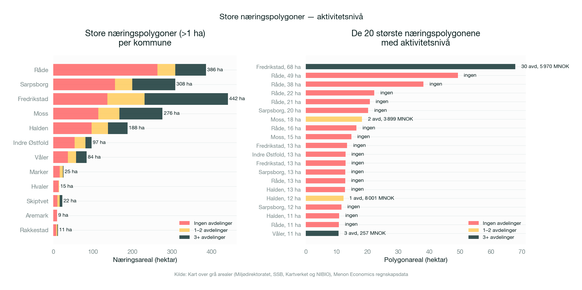 Store næringspolygoner