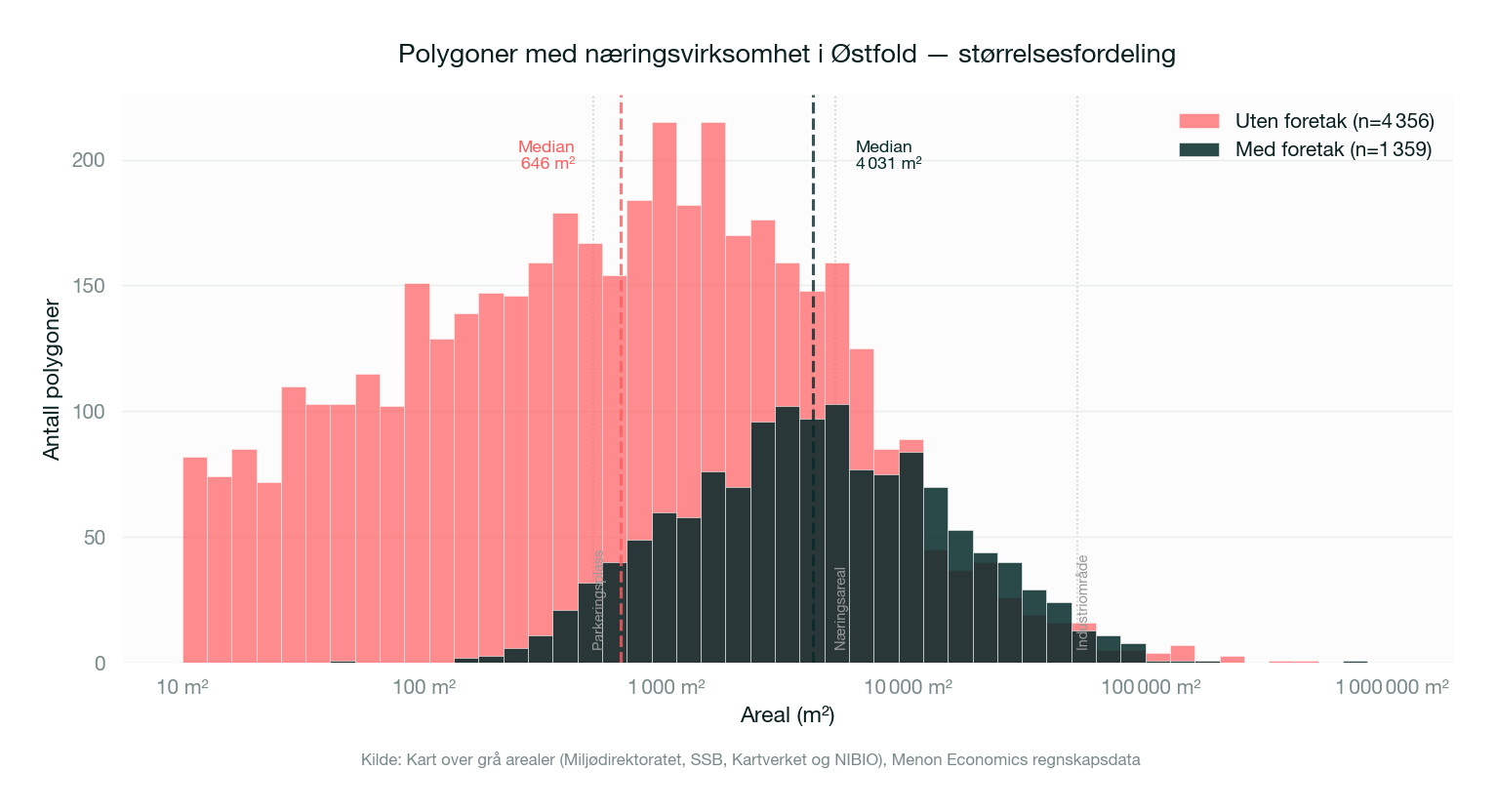Størrelsesfordeling