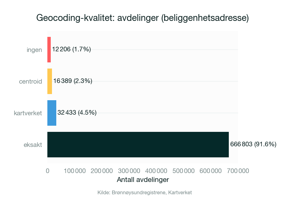 Geocoding-kvalitet