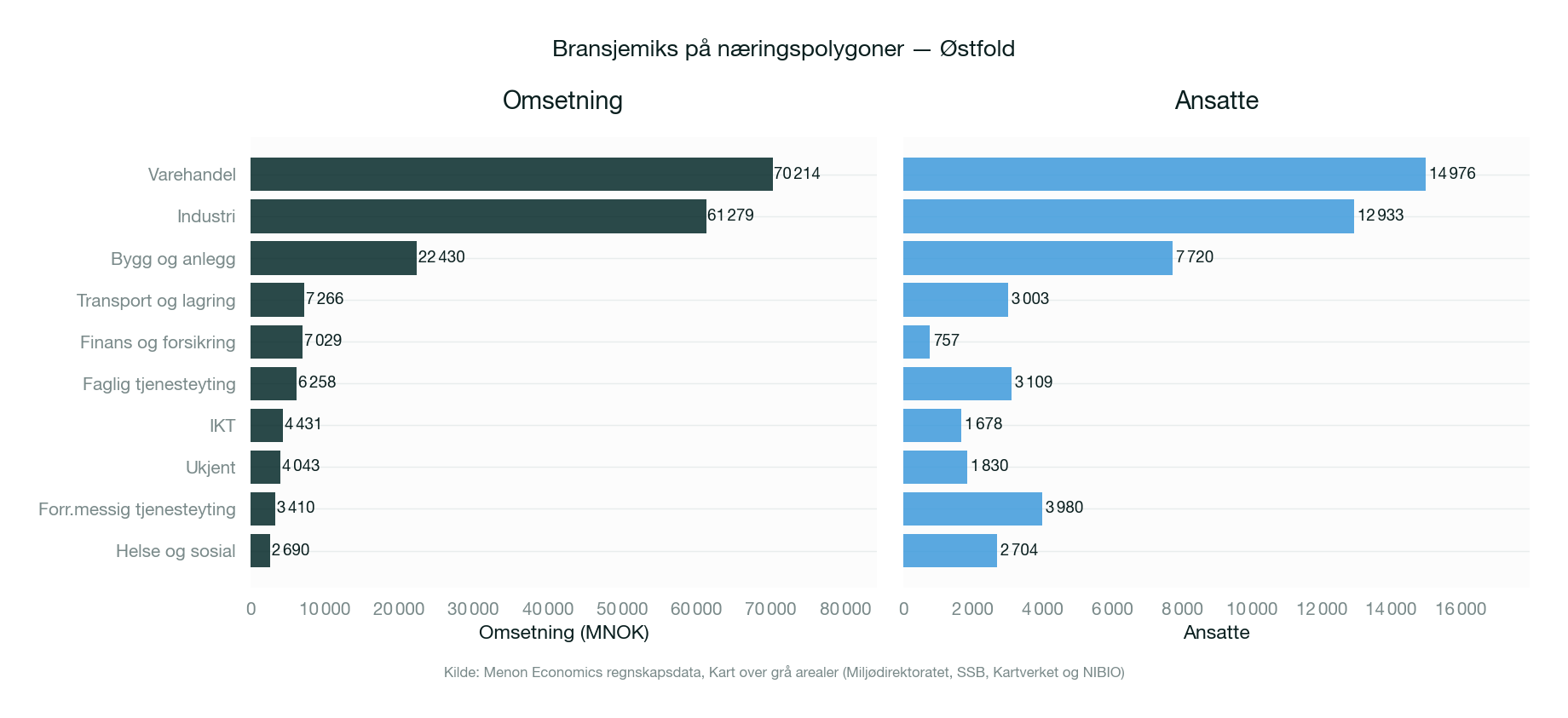 Bransjemiks på næringspolygoner