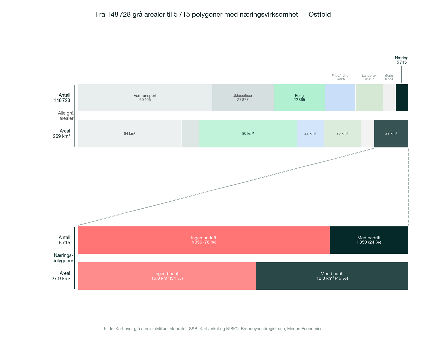 Fra alle grå arealer til næringspolygoner