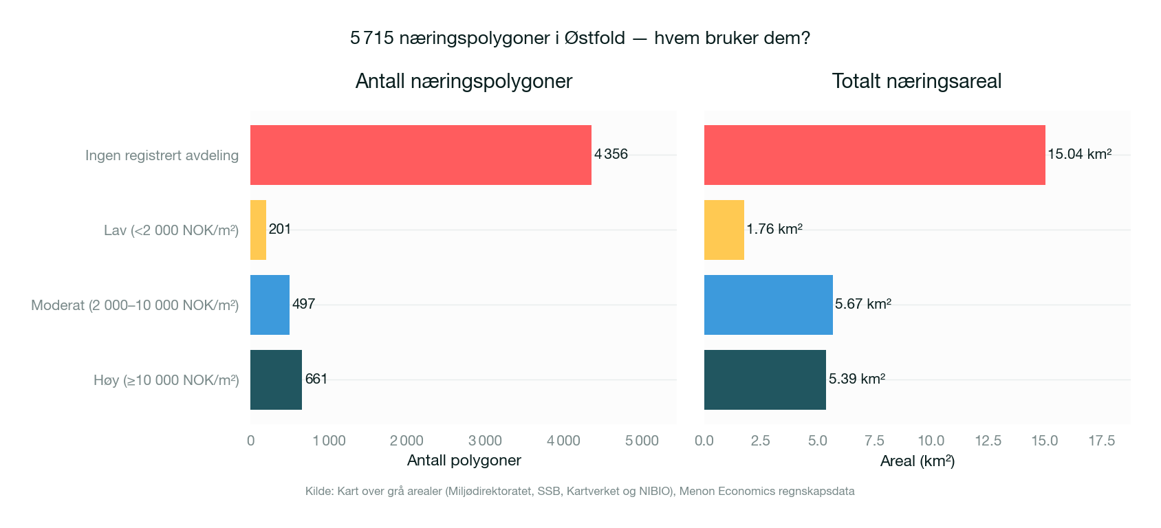 Næringspolygonenes aktivitetsprofil