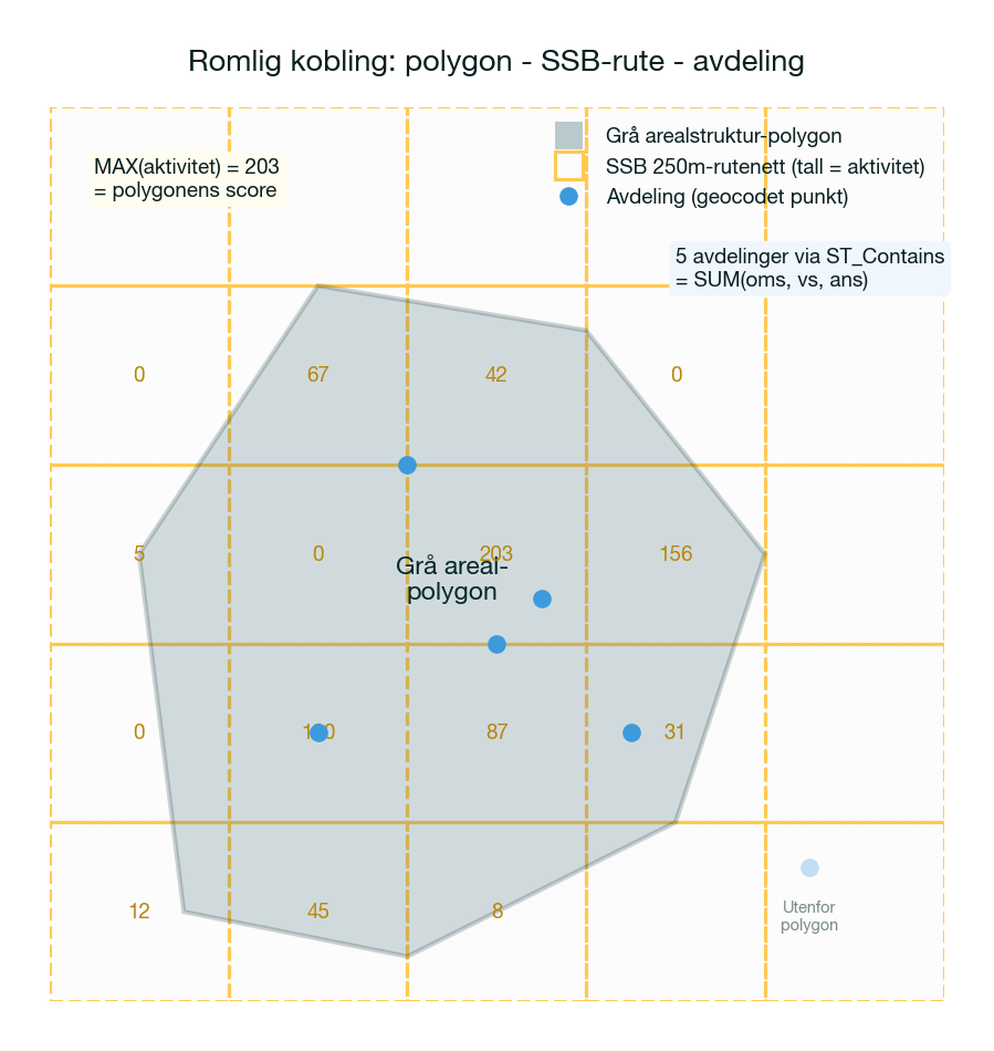 Spatial join-illustrasjon